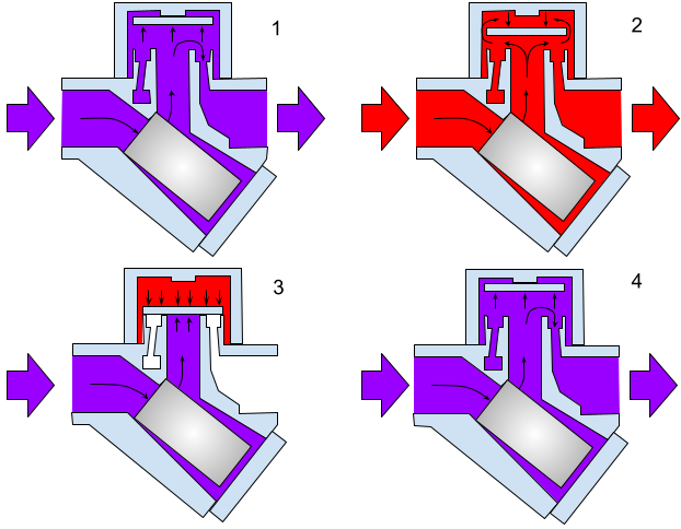 Working principle of a thermodynamic steam trap